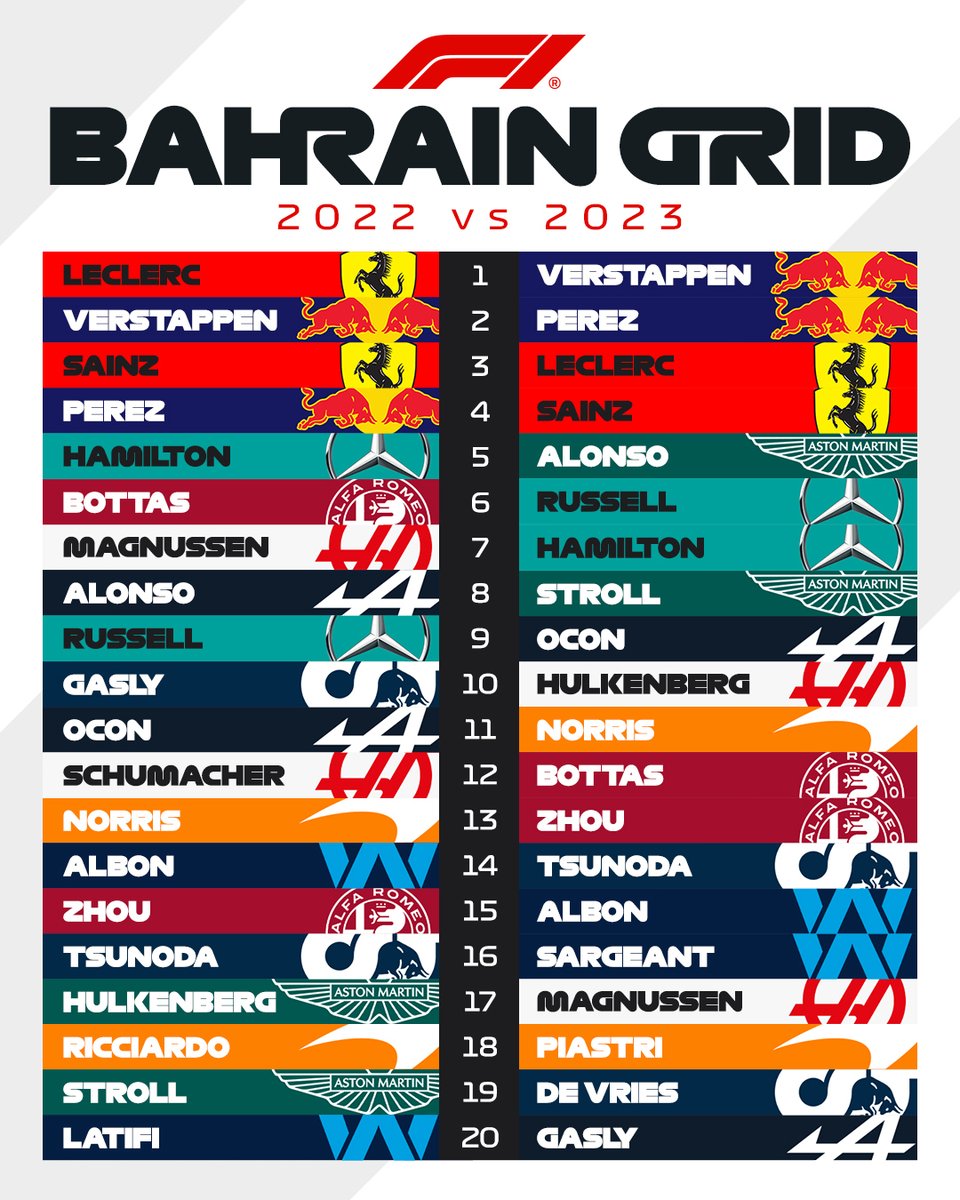 Not a single driver in the same position 🤯

Comparing the grid in Bahrain, one year apart...

#BahrainGP #F1