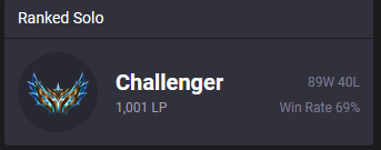 1k LP Complete ✅
Road to top 10 now