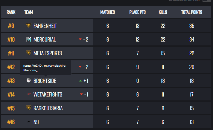 phenomPUBG's tweet photo. Didnt make it after PEC Spring round 3. Was worst day for us (farmed only kills) and we had no luck aswell. We will still play under ''Brightside'' team name with rstqq &amp; Shiro. Thanks everyone for the support and we promise better results in the next tournament. https://t.co/chdALjcgtT
