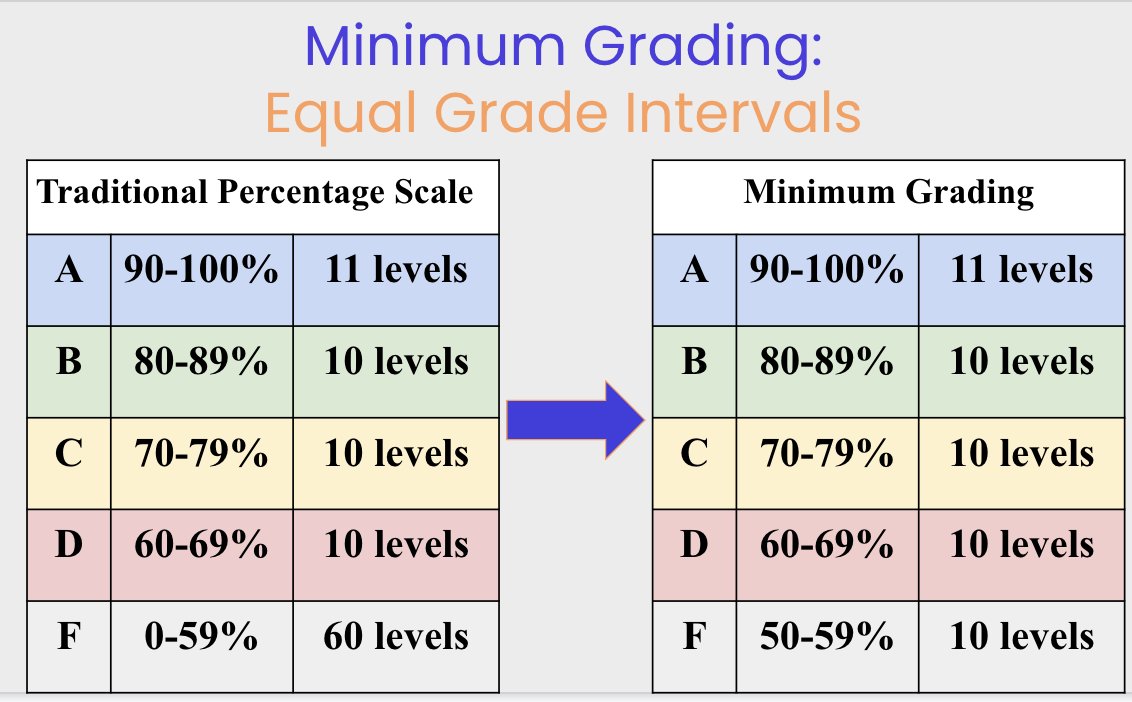 Is minimum #grading giving students “something for nothing”? No. It's an attempt to fix a very broken percentage scale. #edchat