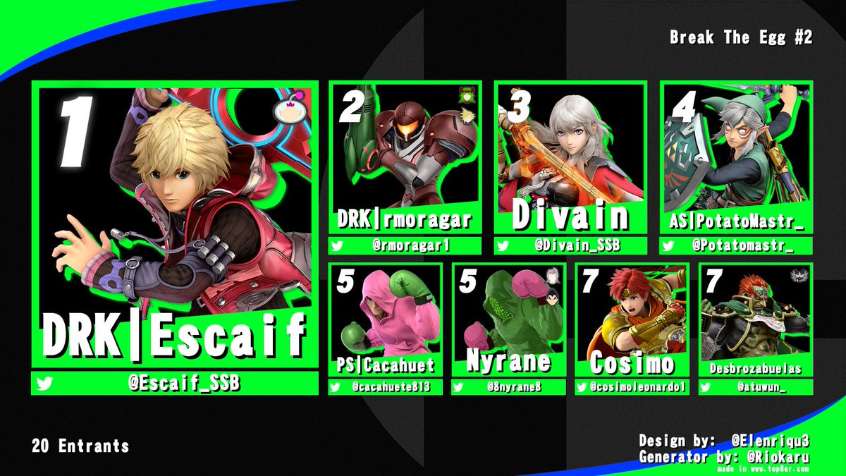 cr_smash's tweet photo. ¡Aquí tenéis el Top 8 del Break The Egg #2! (Foto del top 2)

🥇@Escaif_SSB
🥈@rmoragar1
🥉 @Divain_SSB 
🏅@Potatomastr_
5. @cacahuete813 
5. @8Nyrane8 
7. @cosimoleonardo1
7. @atuwun_ 

¡Muchas gracias a todos por venir y participar! Os esperamos a todos en la próxima ocasión 👀 https://t.co/DfA6btwL5i
