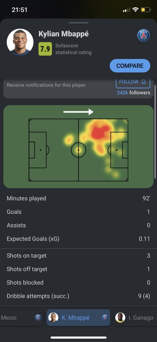✅✅Mbappé hadn’t registered a single shot in the first 80 minutes but somehow manages 3 shots on target in the last 10🔥🔥more great value identified in the telegram - join now for only £10 a month #bet #bettingtips #bettingtipster #mbappe