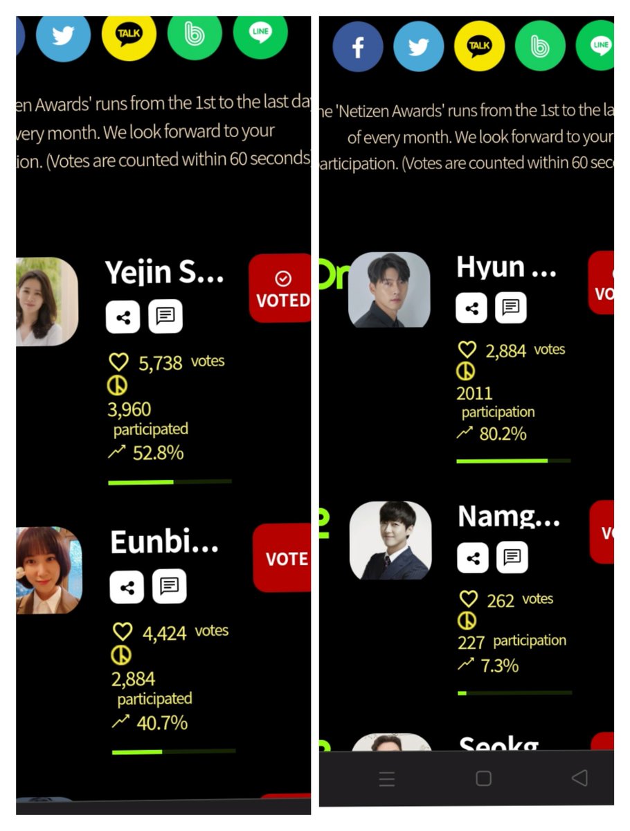 #BinJinCouple still@ number 1 continue voting & widen the gap..fighting BinJin nation💪🙏
#HyunBin
#SonYeJin