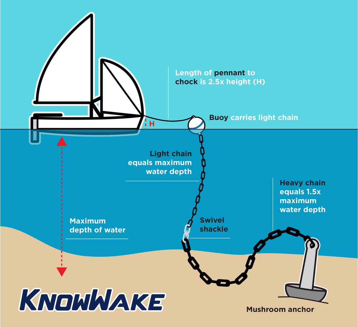 KnowWake's tweet photo. Anchor like a pro with KnowWake ⚓️
#anchor #livaboard #boater #looper #AmericasGreatLoop #GreatLoop https://t.co/blQflesaJy