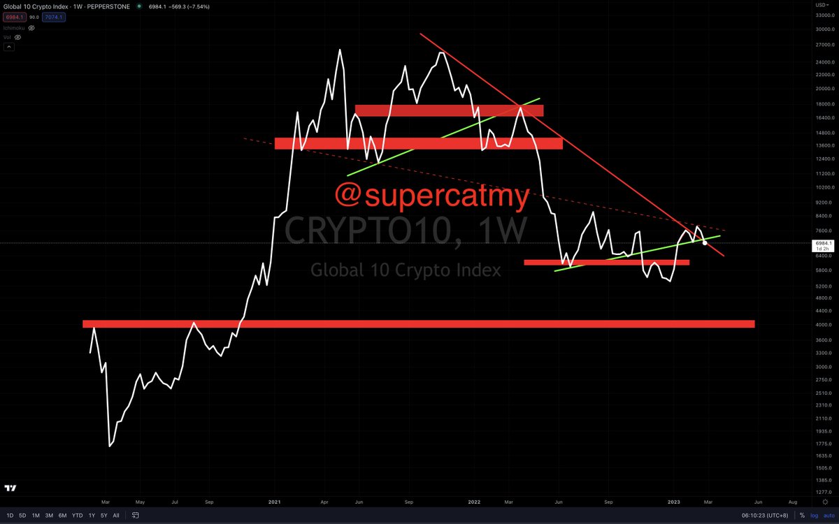 supercatmy's tweet photo. #Crypto30
#Crypto10
#Bitcoin
#BNBUSD 

#Cryptocurrency breakouts? Why catching a bunch of falling swords? 🍿🍿🍿 https://t.co/Hi2jqoLUZR