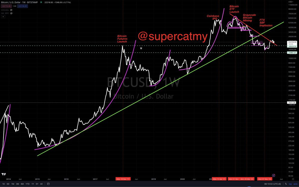 supercatmy's tweet photo. #Crypto30
#Crypto10
#Bitcoin
#BNBUSD 

#Cryptocurrency breakouts? Why catching a bunch of falling swords? 🍿🍿🍿 https://t.co/Hi2jqoLUZR