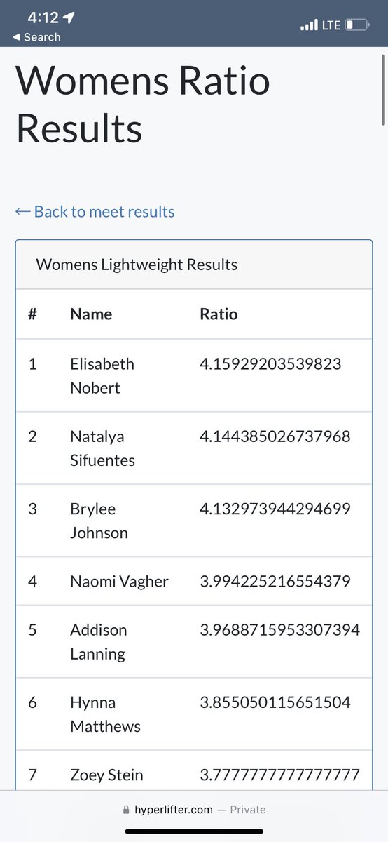 3x a charm 🏅Overall 114 Women’s Champion &amp; Individual Women’s Lightweight Ratio Champion <a href="/ladycatssball/">El Dorado Softball</a> <a href="/B_Wise59/">Coach Wise</a> A thank you to my two coaches! and everyone else’s support🫶🏻