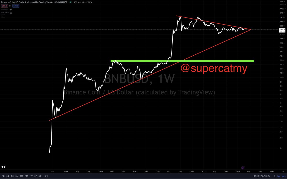 supercatmy's tweet photo. #Crypto30
#Crypto10
#Bitcoin
#BNBUSD 

#Cryptocurrency breakouts? Why catching a bunch of falling swords? 🍿🍿🍿 https://t.co/Hi2jqoLUZR