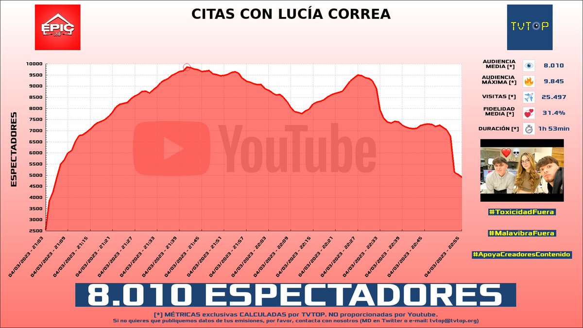 tvtop_es's tweet photo. ¡#EpicLive 🏠🗣️ HA EMITIDO en #YouTube! Nuestros datos 🧐 :

▶️ ESPECTADORES 👁️ : 8.010
▶️ MINUTO DE ORO 🔥 : 9.845 [21:41h]
▶️ VISITAS ✈️ : 25.497 https://t.co/qXi9aLrA3J
