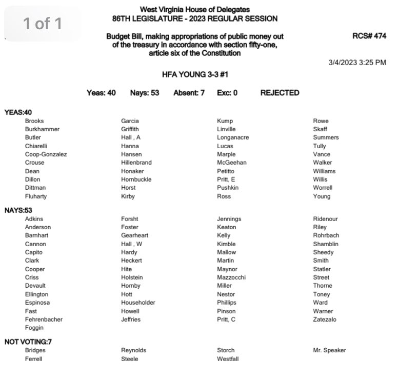 kaylayoungforwv's tweet photo. Today I tried to amend the budget to ensure funds for accessibility and transparency in the WV House - by putting video in our committee rooms. 

I think I’ve done it at least 6 times since I’ve been here. It failed. 

They don’t want you to know what happens here.

The votes ⬇️ https://t.co/5PVI5njnNO