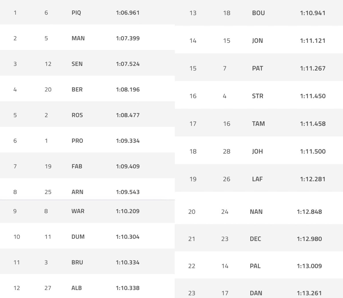 Creo de justicia aplaudir el trabajo reglamentario de la FIA, pues ha dado la Fórmula 1 mas igualada en 40 años. 
Apenas dos segundos hoy en velocidad pura de primero a último de la parrilla. 
Vean diferencias de una carrera de 1986 (GP Gran Bretaña). La llamaban la ‘edad de oro’
