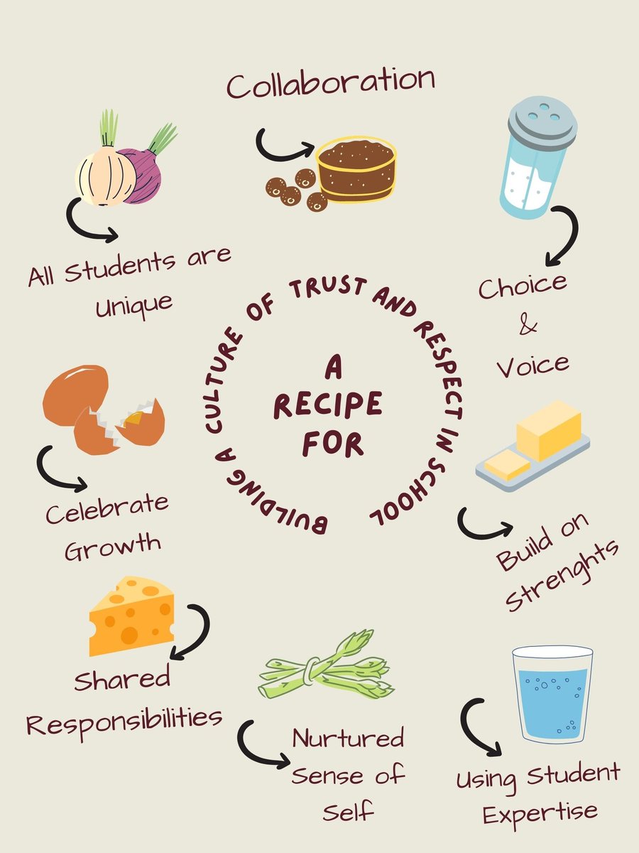 Would you like to build a culture of trust and respect in your school?? Great!! Just utilize these ingredients!
#EvolvingEducation #MUSOE #MUEdD @DrGeorge_MU @katiemartinedu