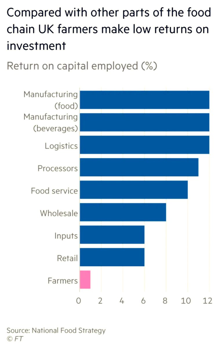 Politicians and supermarkets say farmers are profiteering… the evidence shows the exact opposite
