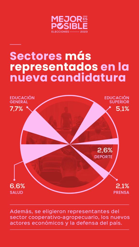 En nuestros candidatos a diputados a la <a href="/AsambleaCuba/">Asamblea Nacional Cuba</a> el 55,3% son mujeres, el 20% son jóvenes de hasta 35 años, el 45,5% son negros y mulatos, el 95,3% tiene nivel escolar universitario y la edad promedio es de 46 años. Genuina representación de mi pueblo. #YoVotoXTodos #Cuba