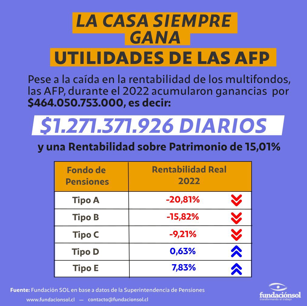 Las Afp siguen haciendo de la suyas. Mientras las personas pierden, el negocio crece. Fundación Sol da a conocer las escandalosas ganancias acumuladas el año 2022. A no claudicar en cambiar este sistema que día a día afecta a todo el pueblo! #NoMásAFP.