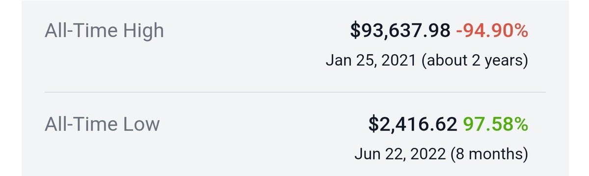 NickMagno2's tweet photo. @100xAltcoinGems #DIGG Coin A good alternative to #BTC has maintained its price at $4K despite the correction of Market.
Circulating is just 252 #DIGG and max is only 573 which makes a perfect coin for speculation. Below $1M Market Cap. ATH $94K

Trade at Gate, Sushiswap, uniswap https://t.co/FpqrlFSLfP