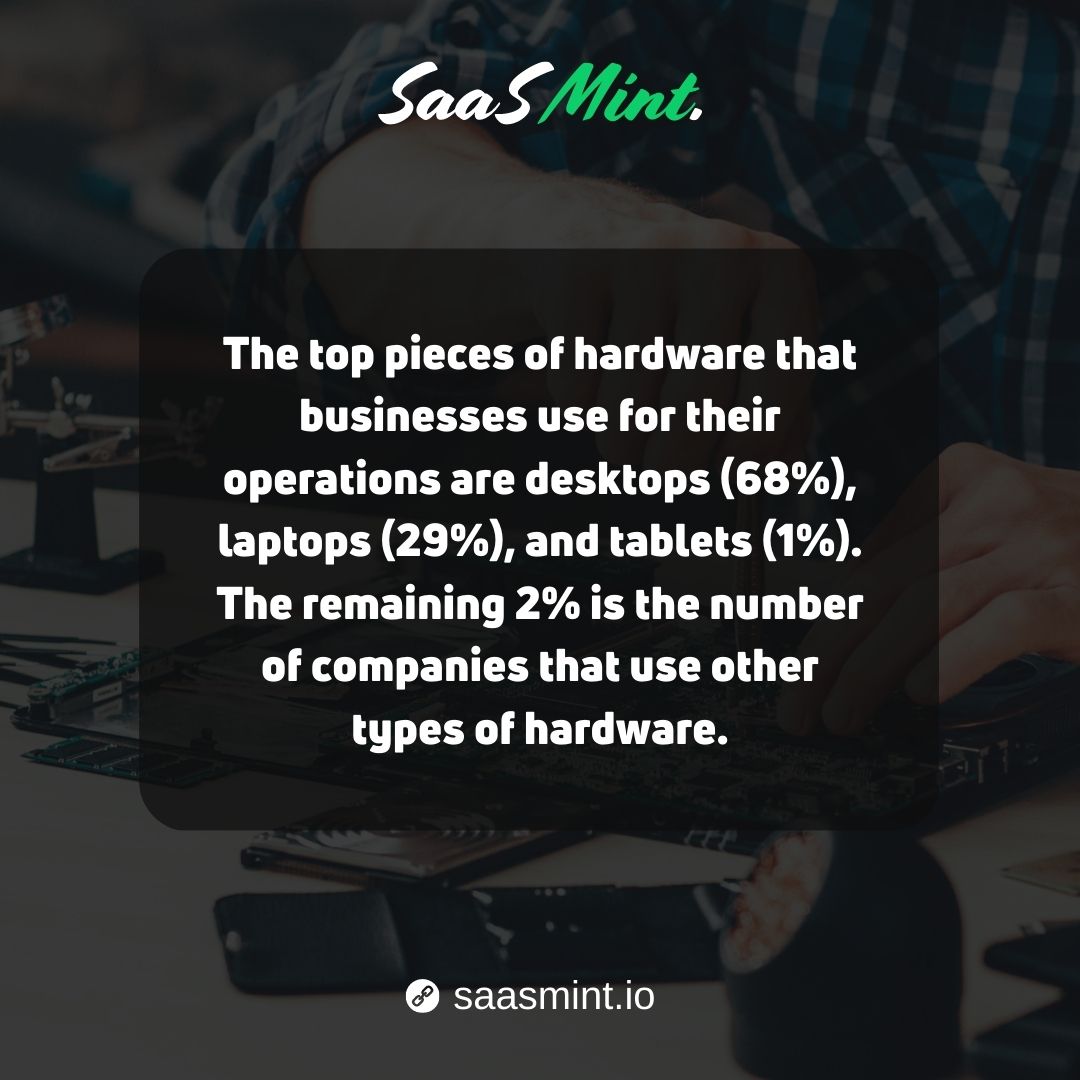 SaasMint's tweet image. The top pieces of hardware that businesses use for their operations are desktops (68%), laptops (29%), and tablets (1%). The remaining 2% is the number of companies that use other types of hardware.

#hardware #hardwarestatistics #statistics #saasmint