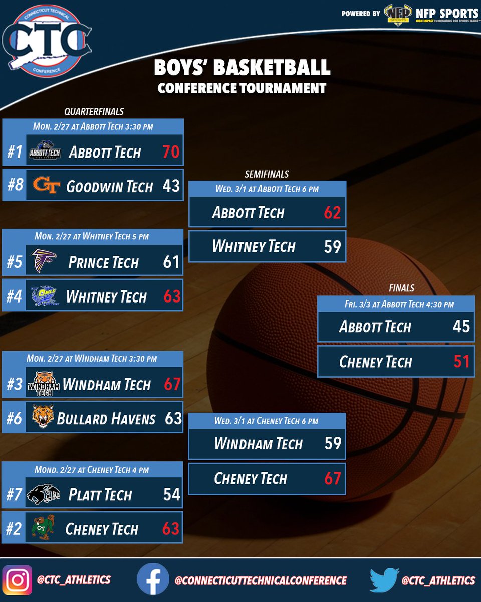 CTC_Athletics's tweet image. Congrats Cheney Tech! 2023 @CTC_Athletics Boys&apos; Basketball Tournament Champions @NFP_CTEast #ctbb