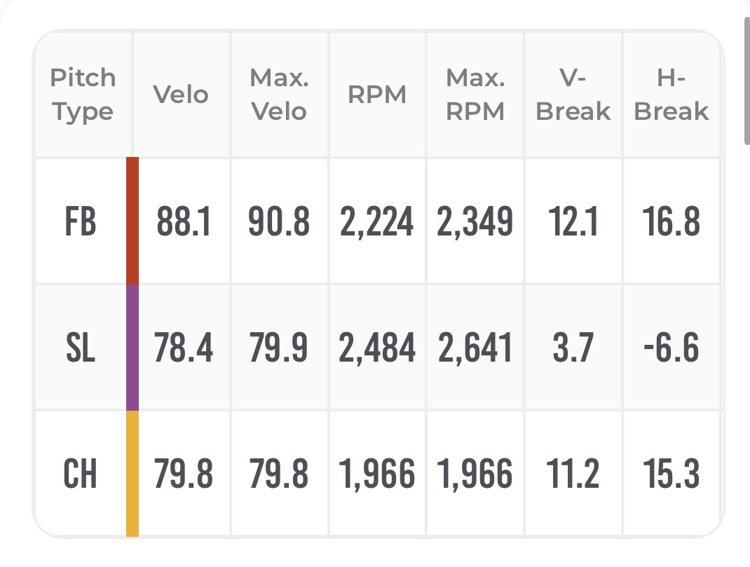 tylerphenow24's tweet photo. Three PRโs in 1 Week!!
Up to 90.8 today during Live ABโs (no vid)
2024
6โ 6โ 190 lbs
89 mph FB shown below
@pitch2pitch https://t.co/n83VrpCp1I