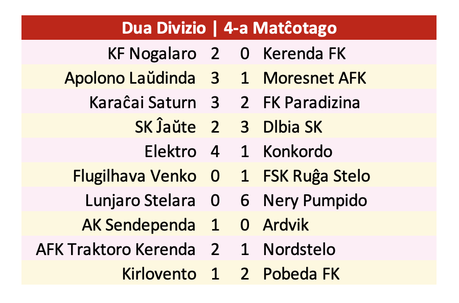 karesinda's tweet photo. #DuaLigo⚽️ | Jornada 4
🐻#PobedaFK gana de visita a «Kirlovento» y queda a una victoria de la Primera División
🌳#KFNogalaro con los mismos puntos pero cerrará fuera
🪕#ApolonoLaŭdinda con gran actuación de Mandala Sobuza sigue peleando por la promoción
⚡️#Elektro vibra alto https://t.co/kGttHbxeuu