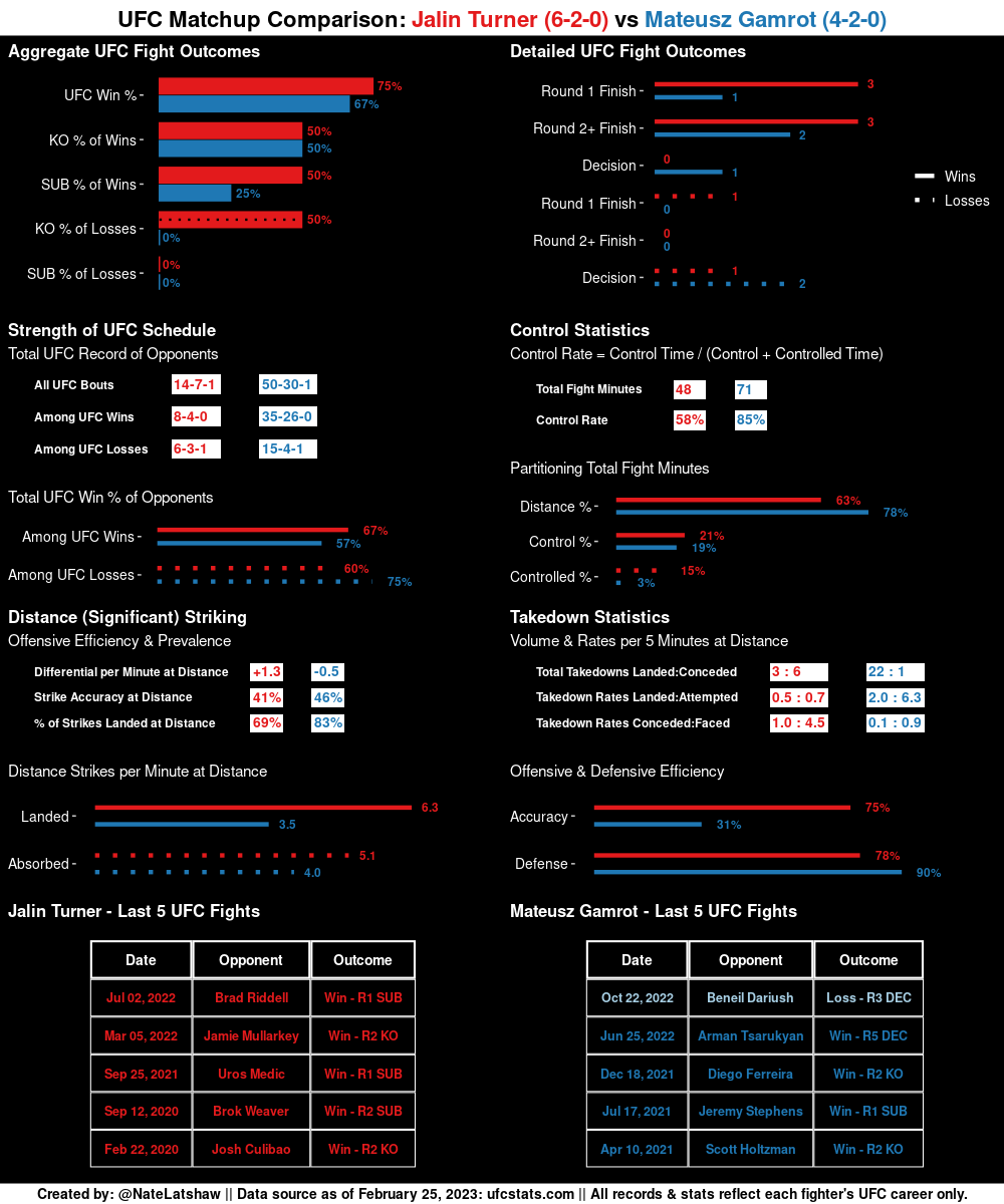 MMA Stats Bot 🤖 tweet media