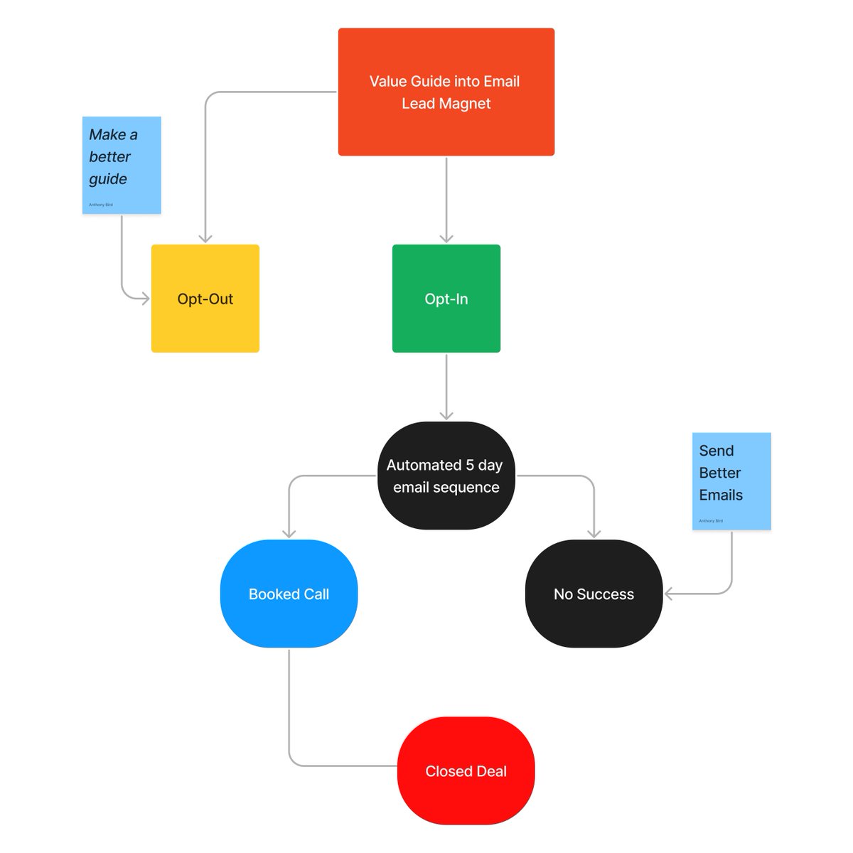You NEED to be using this Twitter inbound system:

1) Create a free value guide
2) Require email to access the guide
3) Write a 5-day email sequence to attract sign-ups
4) Close all leads that book a call

Easy 20+ booked calls month-to-month.