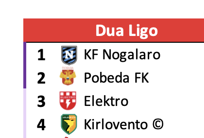 karesinda's tweet photo. Lo del 🐻#PobedaFK es notable
Ha jugado contra 1º, 3º y 4º de la tabla y ha derrotado a «Elektro» y a «Kirlovento» y empatado con «Nogalaro».
Ahora jugará la última jornada de local en un derbi ante otro club de Savetski como lo es «Karaĉai Saturn». https://t.co/LZi12JouF1