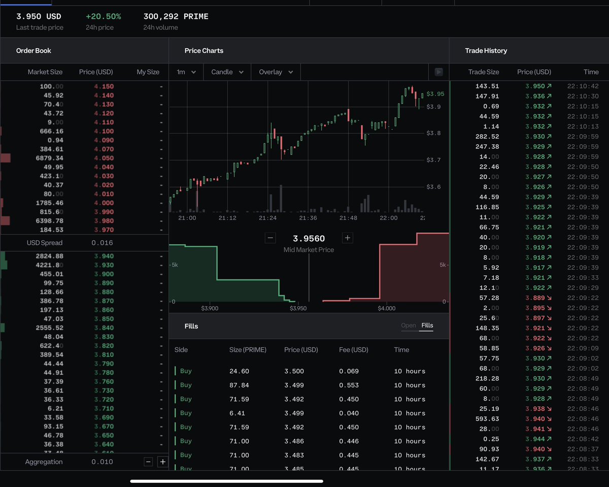 Oraaroaa's tweet photo. Before coinbase shut down and now. This thing continues to be a scalping grail 😌 $prime if it doesn’t sustain 4$ will sell and get back again https://t.co/8PyIKaUI5i
