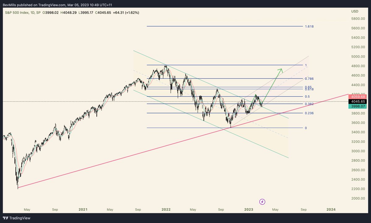 This set up was drawn in early Jan. Nothing has changed. #SPX  #BTC #DXY