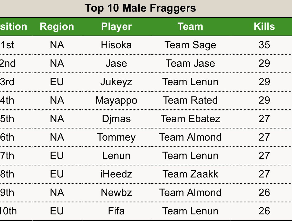 SuperSoka on Twitter "Top Fragger"