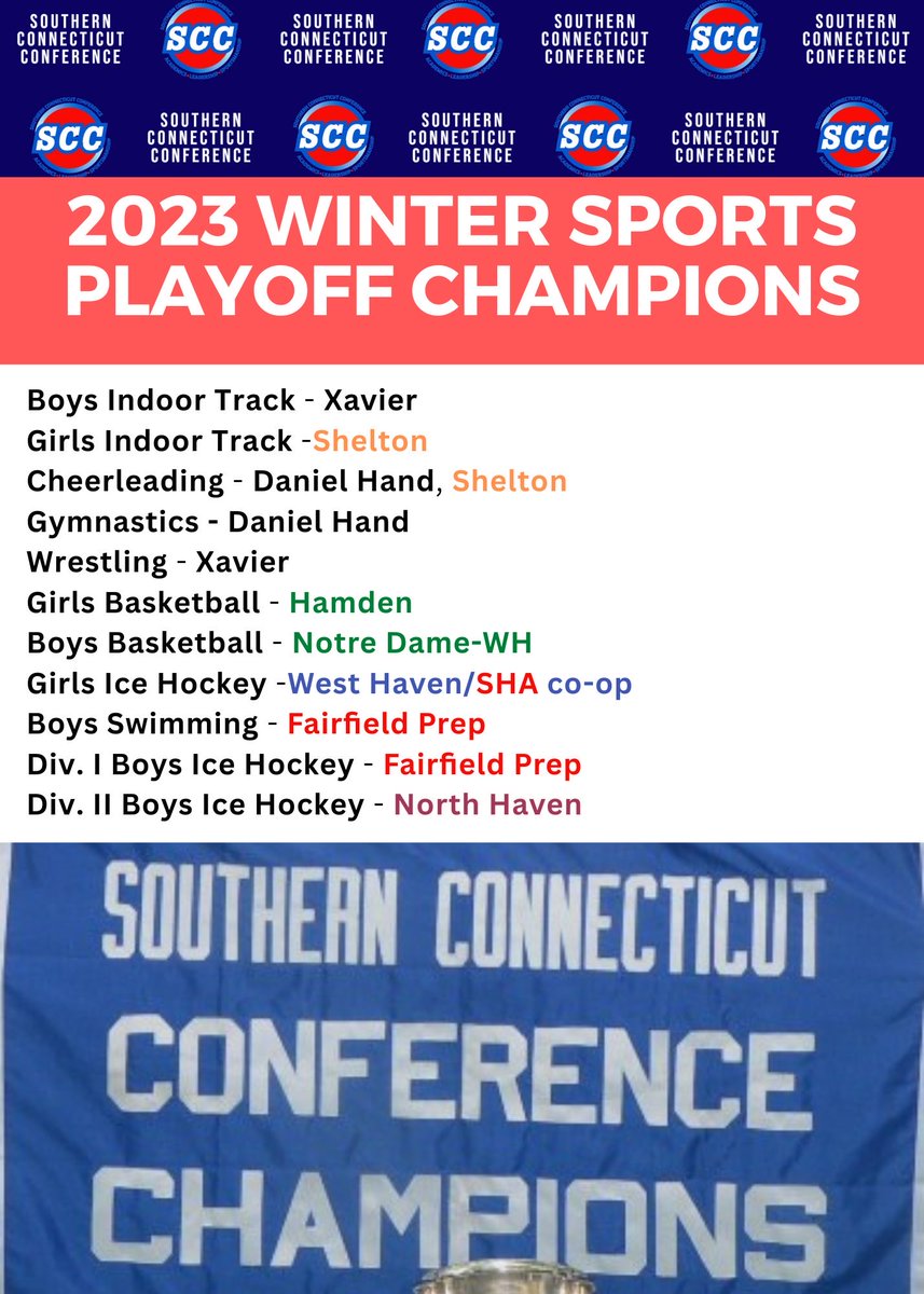 SCCcommissioner's tweet image. The SCC's 2023 Winter Sports Postseason is done!  Congrats to the champions (and runner-ups).  

Thanks to our playoff hosts and the media who covered them.  #ctgym #cttrack #ctwr #ctbb #ctgb #cthk #ctswim #ctcheer #ctghk 

southernconnecticutconference.org/index.php/news…