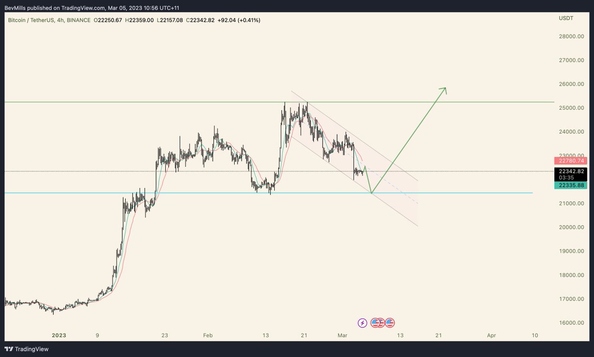 This move makes sense to me. #BTC #ETH