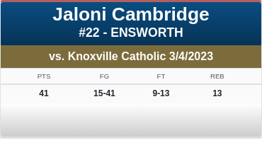 TSSAA's tweet image. Jaloni Cambridge's performance of 41 points in the championship game is the 5th most points scored by an individual in a game in girls state tournament history @TeamEGirlsHoops #BlueCrossHoops