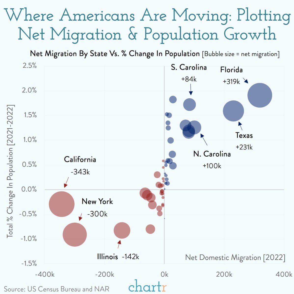 Tetsuro Miyatake on Twitter "2021年から2022年にかけてアメリカの州の人口変動の比較図。 カリフォルニア
