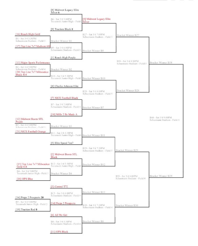 Killing it at the Star City Classic! Game 3 is another win for <a href="/T72Football/">T72 7v7 Football</a>.  Up next bracket play we are seeded 3 out of 21 18u Teams. 🔥🔥🔥🔥🔥#killinit #7on7 #7v7 #football