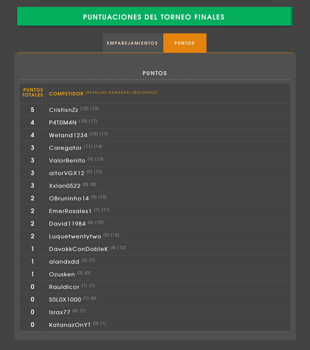 ¡Finaliza el cuarto torneo de la comunidad! 🦆⚔️
GGs a todos los que participaron y felicidades al campeón invicto @cristixnzz por conquistar el torneo 🏆