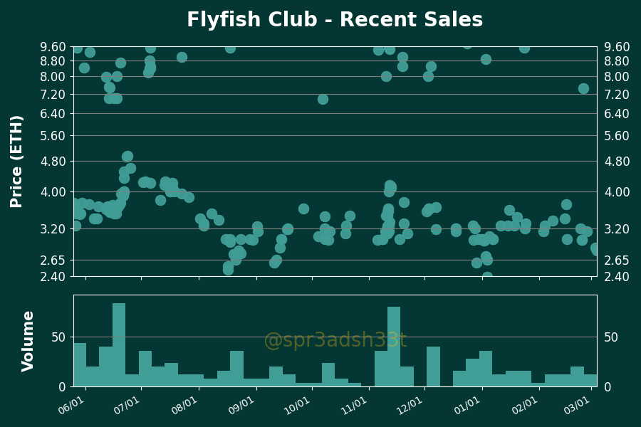 h2leads's tweet photo. Flyfish Club - Price Action Analysis
Floor Price: 2.94 ETH
24 Hour Volume: 1 Trxs | 2.8 ETH
Owners/Supply: 1340/3035
Buy Floor Now: https://t.co/HqKNDP5c64
View Activity: https://t.co/yaYB3ysf0J
#FlyfishClub #NFTs https://t.co/YvU0lGhDq4