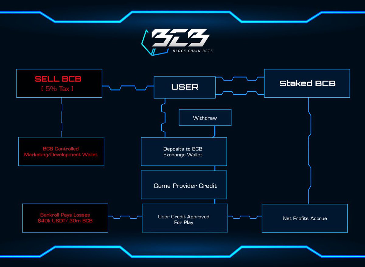 $BCB Generates Real yield for its stakers. 

We give back 100% of our profits to our stakers. 

Over 200000$ worth ( $BCB/USDT) profits distributed to our users.

A simple graphic explaining the process.