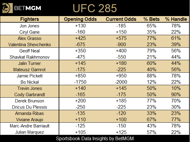 johnewing's tweet photo. Updated UFC 285 betting at @BetMGM

▪️ Odds
▪️ Line movement
▪️ Betting percentages https://t.co/LRBIUysAey