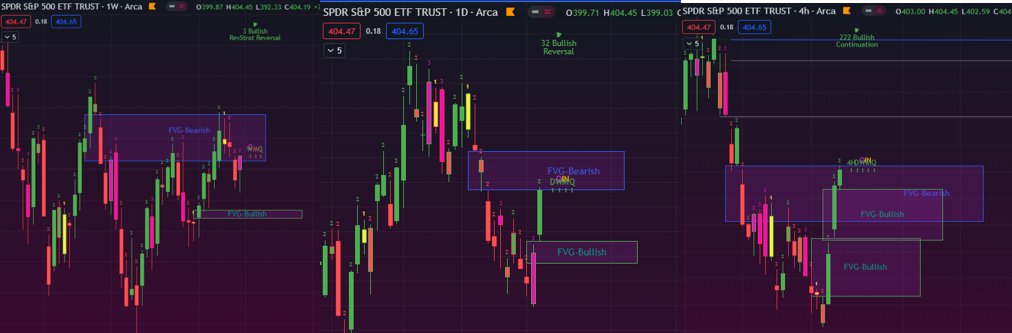 wisdom_ns's tweet photo. @AlexsOptions Hi Alex, I watched your videos, I wanna understand more about FVG. it appears that the SPY reaches the previous bearish FVG weekly, daily and 4 hour. Do you think Spy may go down the test the FVG bullish, which was occurred last Thursday? Thank you https://t.co/JrKdCJPO1j