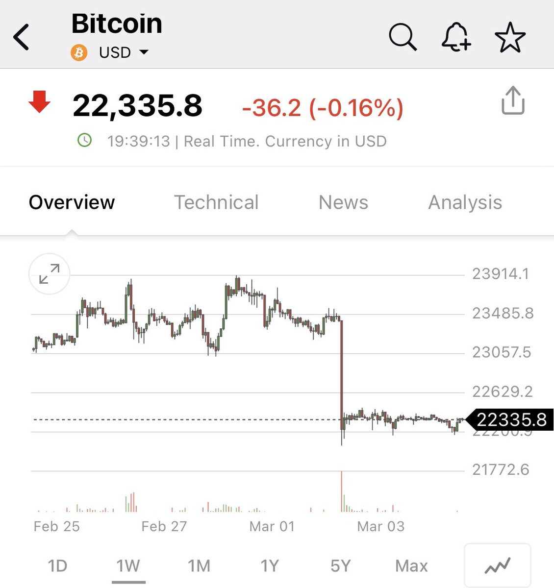 On Thursday night, #Bitcoin dropped nearly 7% in a matter of minutes. Net  liquidations in crypto markets exceeded $200 million in 1 hour. Since then,  Bitcoin has traded completely flat and liquidity