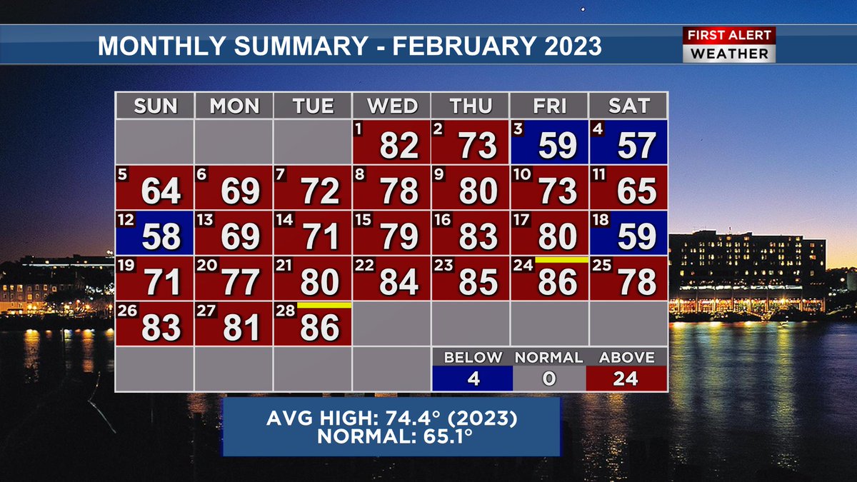 Recapping February in Savannah, we saw 24 days with above-average high temps. Making this the 2nd warmest February on record based on total average temp. 🥵🥵#recordheat #savannahga