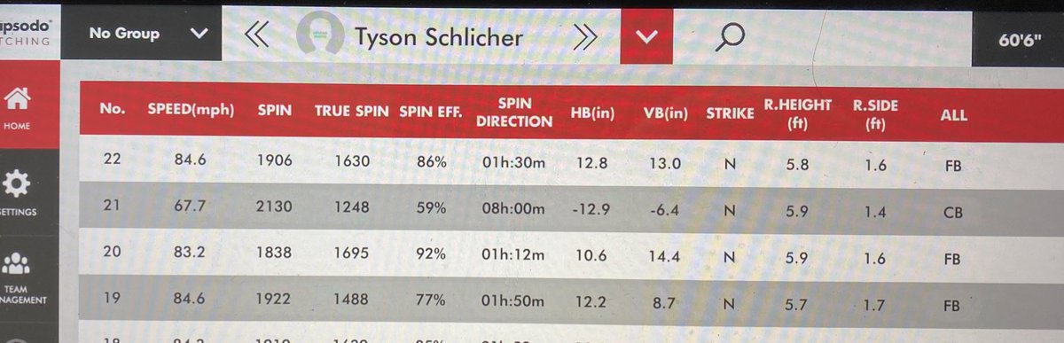 DuveThrowing's tweet photo. Tyson Schlicher (@SchlicherTyson) 2024 Waukee NW &amp; @IowaSticks whippy arm with good feel for the zone. 
Last week in a bullpen
FB 82-84.6 
CB 66-68 (2nd pic)
CH 76-78
@FlatgroundApp https://t.co/A1LAFqrE7N