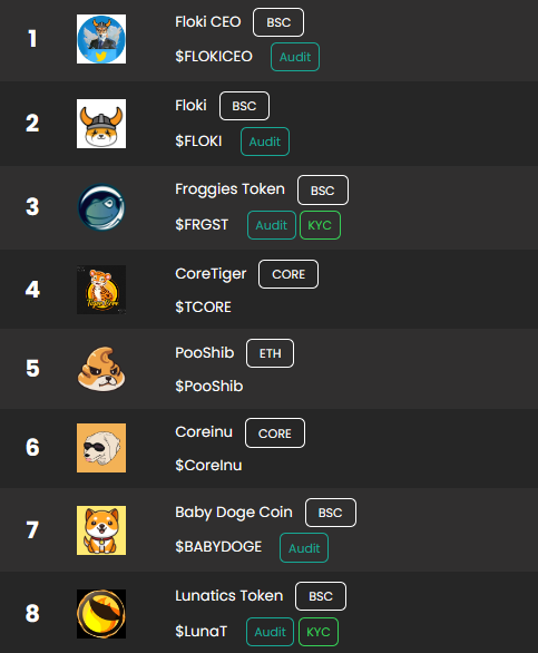 CoinMetaHub's tweet photo. Top tokens today on https://t.co/JI2jOoiBgK
1) @FlokiCeoo #FlokiCeo
2) @RealFlokiInu #Floki
3) @FroggiesToken $FRGST
4) @Coretiger01 $TCORE
5) @PooshibOfficial #PooShib
6) @CoreInuCoin #CoreInu
7) @babydoge #BabyDoge
8) @LunaticsToken $LunaT
Top token every months wins free AMA and 1-week SpaceX billboard!
