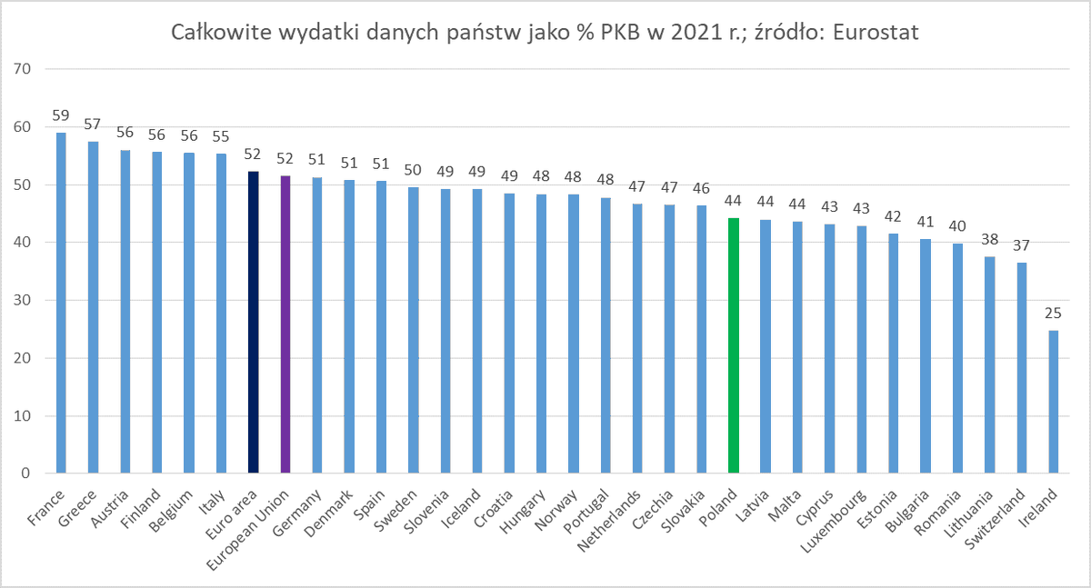 skawinski_marek's tweet photo. 1/ Całkowite wydatki sektora instytucji rządowych i samorządowych w 🇵🇱 w 2021 r. wyniosły 44,2% i były niższe niż w 🇪🇺 o 7,3 pkt. proc. Na co wydajemy relatywnie więcej a na co mniej? Na to pytanie pozwala odpowiedzieć klasyfikacja COFOG, której wyniki ukazały się parę dni temu🧵 https://t.co/qHXOZ4p2c7