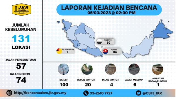 Ringkasan Laporan Bencana
Kemaskini : 05.03.2023 @ 02:00PM

<a href="/AlexNantaLinggi/">Alexander Nanta Linggi</a>
<a href="/KkrKsu/">KSU_KKR</a>
<a href="/irahmadredza/">Ahmad Redza Ghulam</a>
@MOWorks
<a href="/IPJKR_Official/">JKR Malaysia Rasmi</a>
<a href="/CerunJKR/">Cerun JKR Malaysia</a>
<a href="/mynadma/">NADMA Malaysia</a>

#JKRMalaysia
#JasaKepadaRakyat