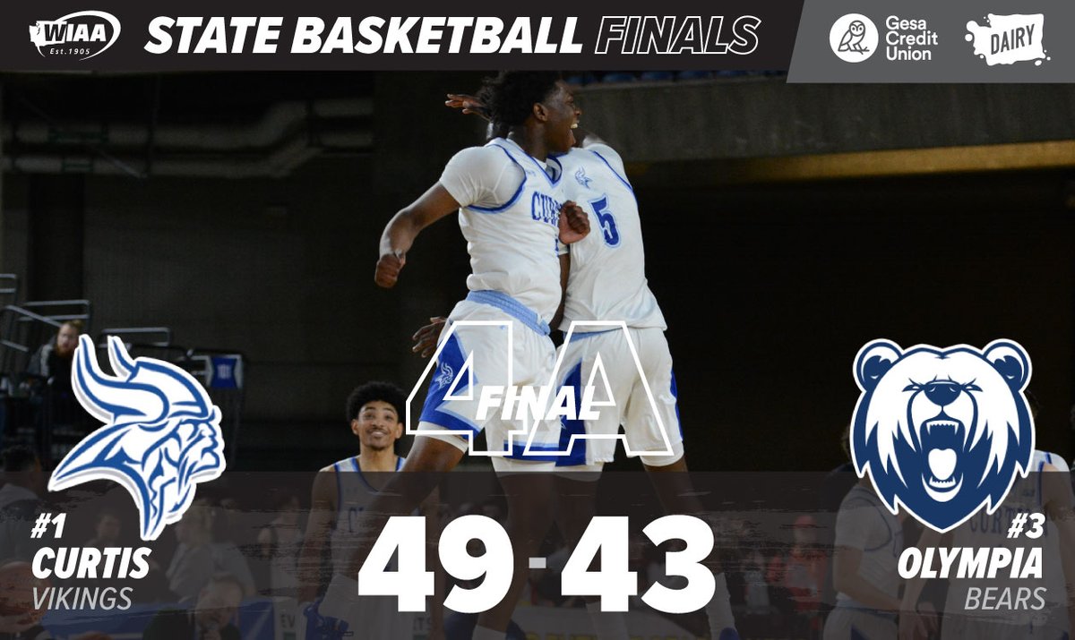 wiaawa's tweet photo. 4A Boys Basketball Championship FINAL:

Curtis 49
Olympia 43

#wabkbscores #wastatebasketball

@GesaCU @TravelTacoma https://t.co/OTGVwQmVOI