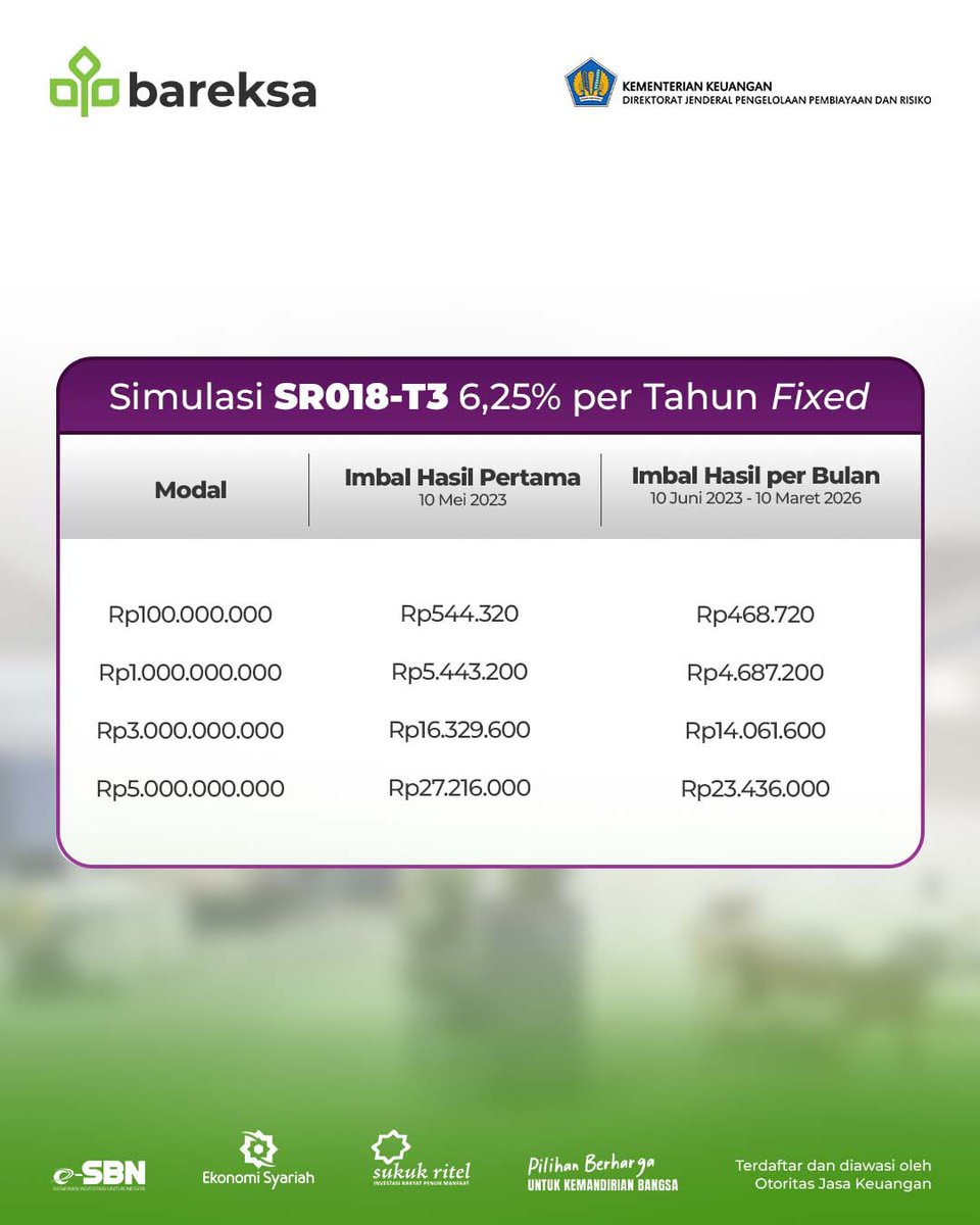 bareksa's tweet photo. Apapun tujuan keuanganmu, #AmanPastiBisa terwujud lewat investasi SR018 di Bareksa, karena 100% dijamin negara ✨
#AksiNyataBantuNegara #SBN #SR018 #PilihanBerhargaUntukKemandirianBangsa https://t.co/ydAQwzjH3l