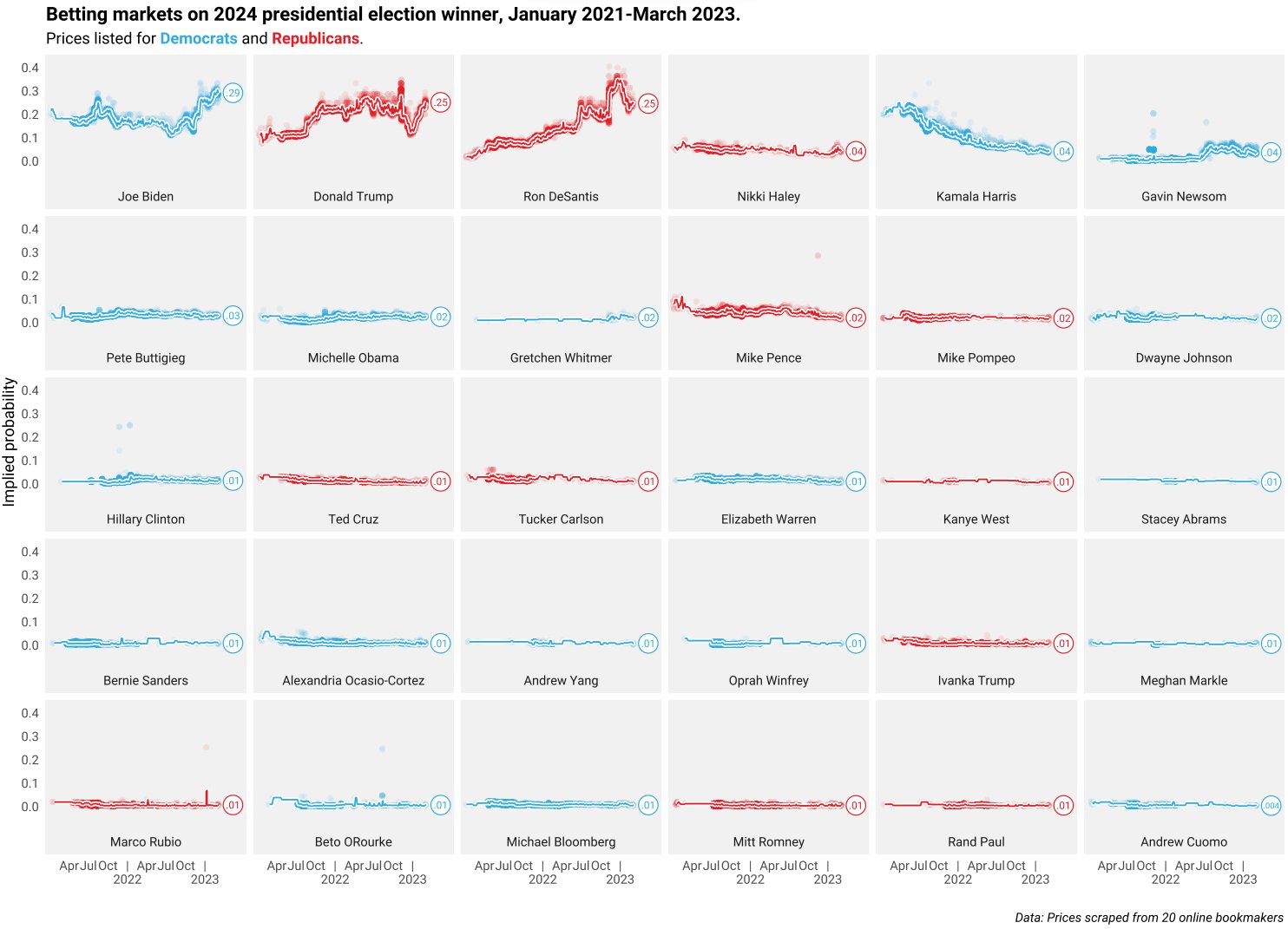 Tom Wood on Twitter "Post CPAC, Donald Trump now tied for second in