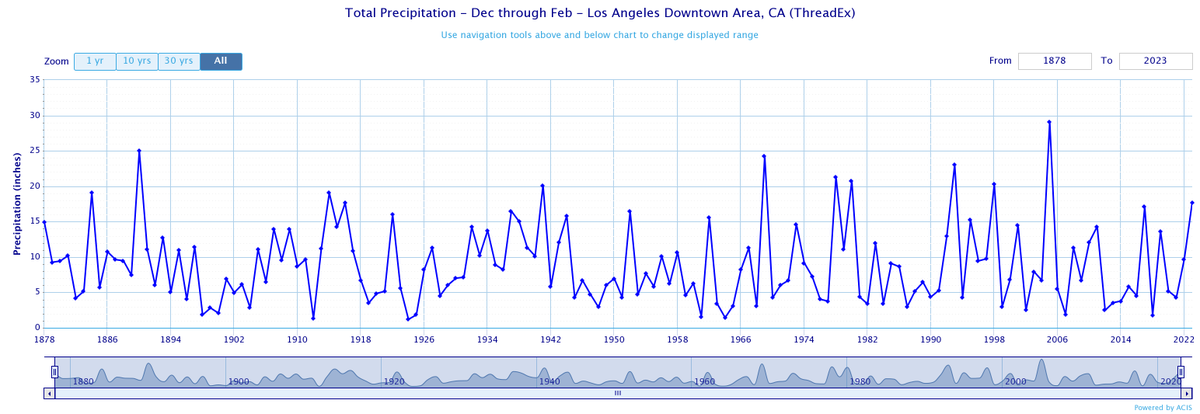 How wet has the winter been? For Downtown #LosAngeles, it was the 11th wettest meteorological winter (Dec-Feb) since records began in 1877. The #DTLA sensor received 17.71' over the 3 months period. The winter of 2004-05 still ranks 1st all-time with 29.11'. #CAwx #LARain